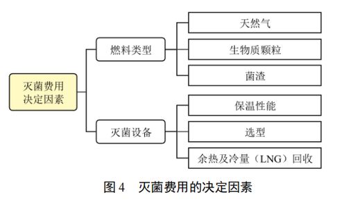 基于企业微电网平台的食用菌工厂的能源管理