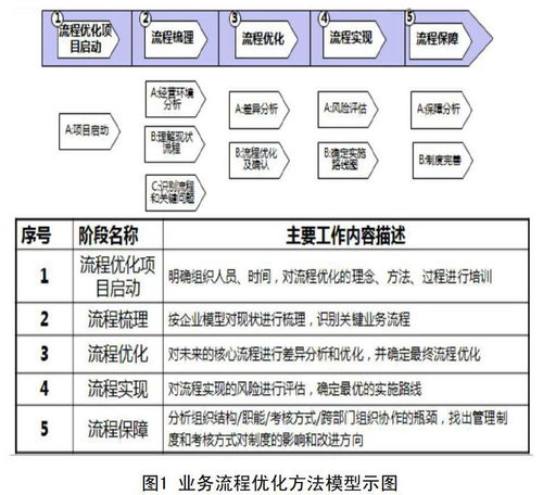 业务流程优化方法在企业管理实践中的应用