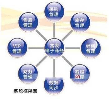 富友软件:打造服饰企业信息化以及电子商务领军企业