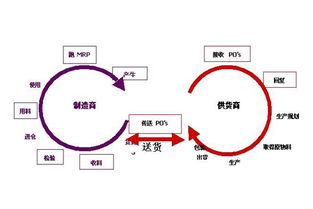 工厂企业落实集成化供应链管理的五大要点