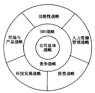 企业管理战略体系