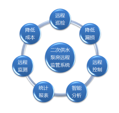 “三供一业”供水分离移交维修改造