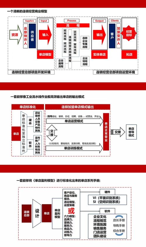 连锁干货 企业管理发展 超越阶段,管理引领化过程