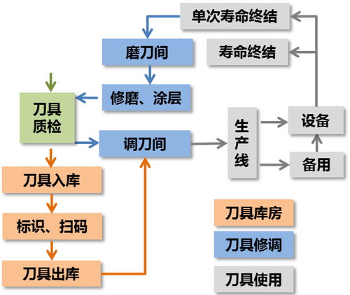汽车制造企业的刀具管理研究