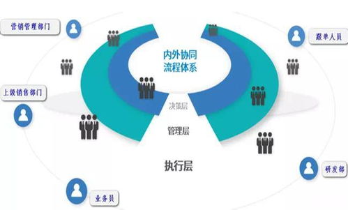 环思大数据客户关系管理协同dcrm赋能销售,解决企业销售管理难题