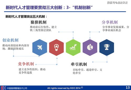独家 人才能量环管理体系 模型, 四共 核心思想,打造科技企业管理新升级
