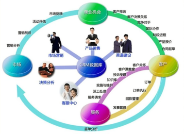 企业利器--crm客户关系管理