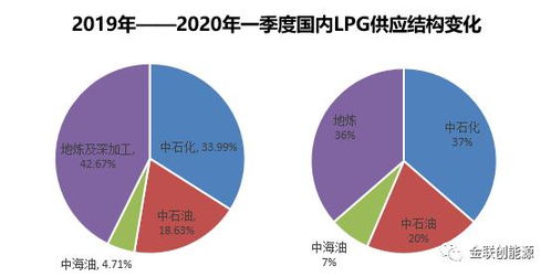疫情影响下的lpg供需格局变化