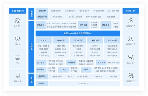 金蝶食品行业解决方案 eas食品企业管理系统 金蝶官网
