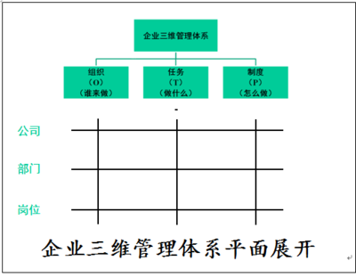 企业管理的三维体系建构
