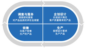 质量革新 方针确保以客户为本的质量 汽车电子