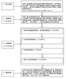 未央区食品药品监督管理局药品零售企业 兼营第三类医疗器械新开办流程图