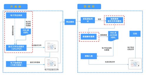 电子凭证会计数据标准试点深化后,企业管理的关键点在于什么