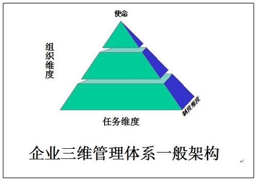 企业管理的三维体系建构