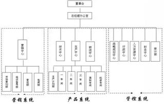 全面预算管理 以企业组织架构梳理为重要前提的管理实践