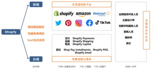 Shopify悄然登上北美电商第二把交椅，独立站成制胜法宝