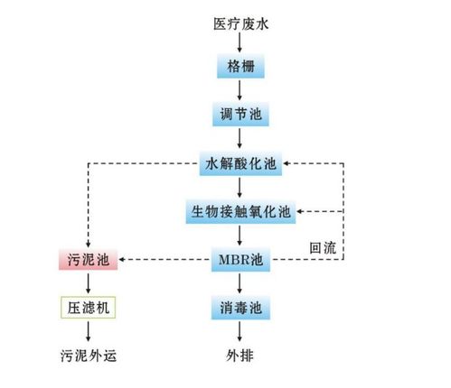 佛山污水处理厂家 为医院提供专业高效的一级强化处理解决方案